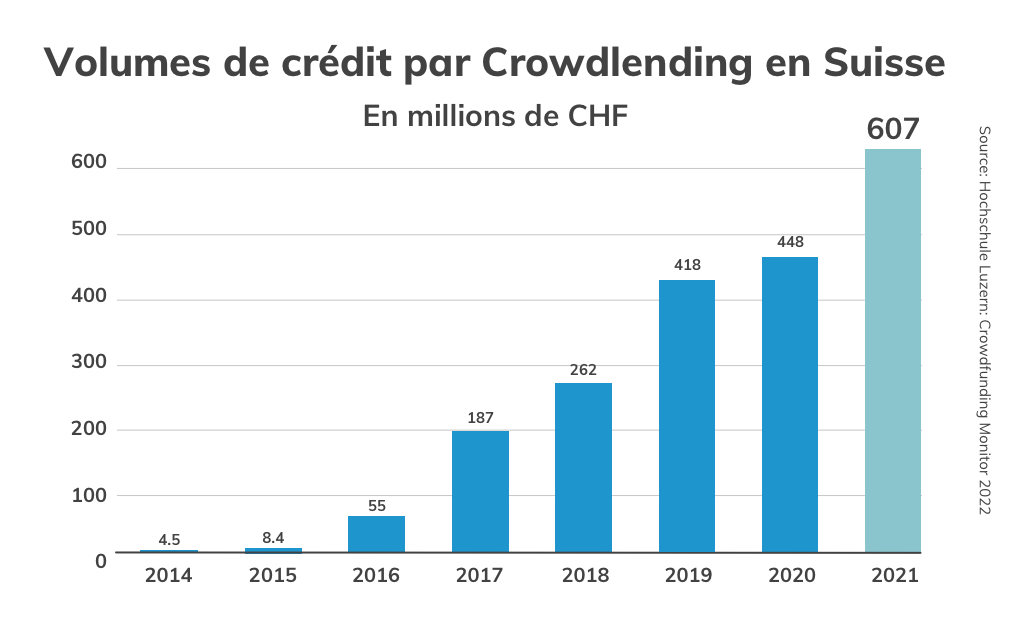 Growth Crowdlending Volume rate