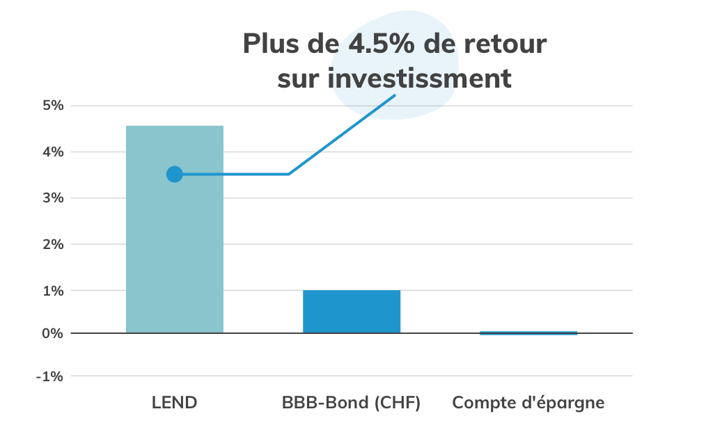High return at LEND compared to BBB bond or savings account